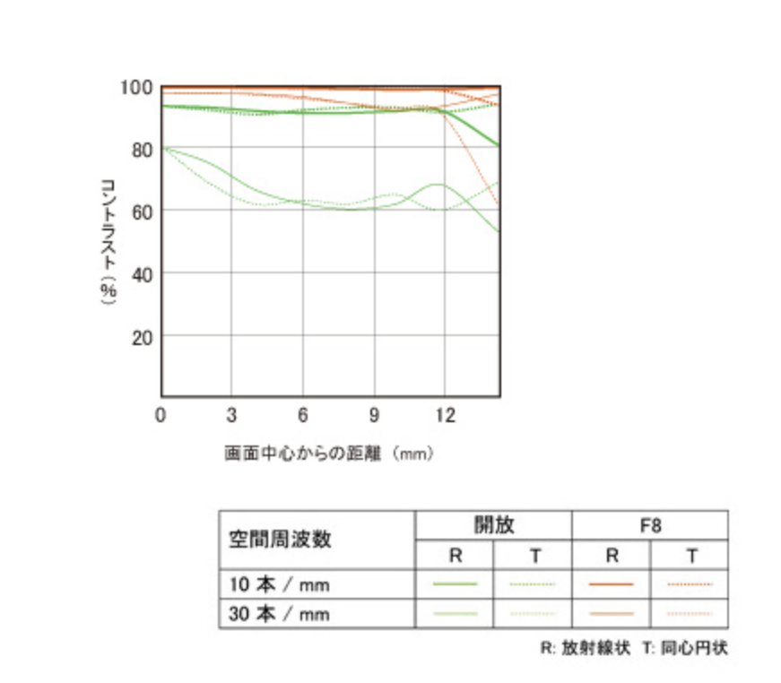 SONY E35mmf1.8 OSS MTF曲線