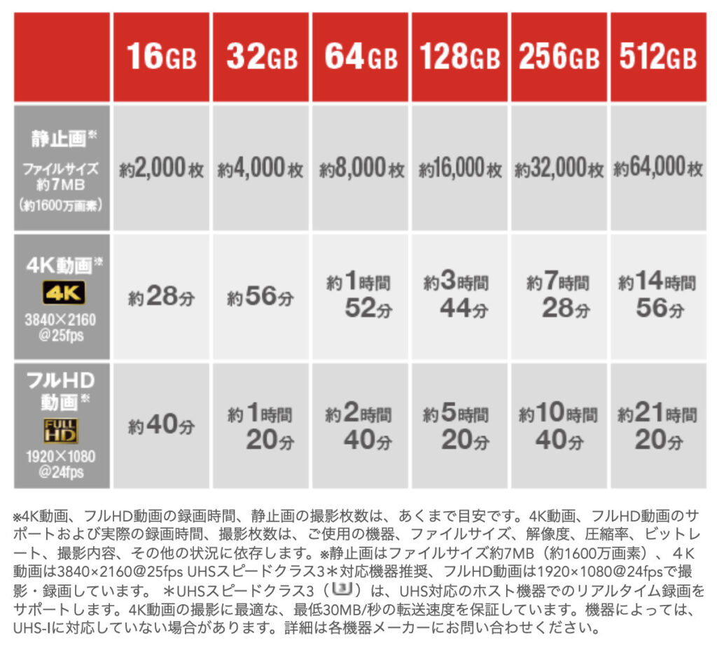 SDカード容量と撮影可能枚数