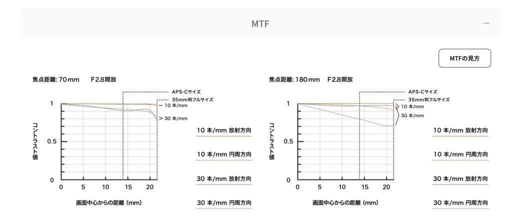 MTF曲線